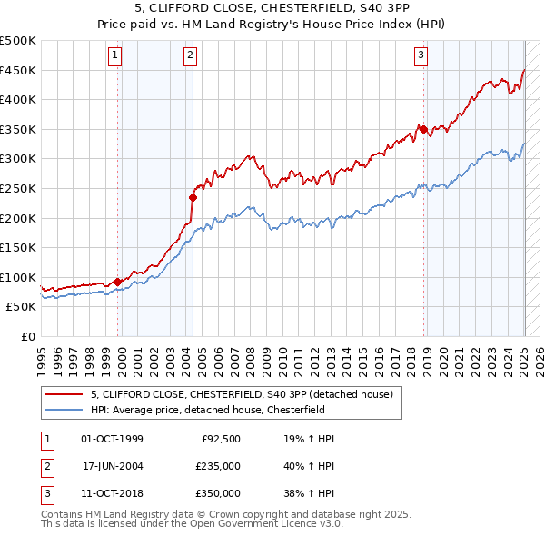 5, CLIFFORD CLOSE, CHESTERFIELD, S40 3PP: Price paid vs HM Land Registry's House Price Index