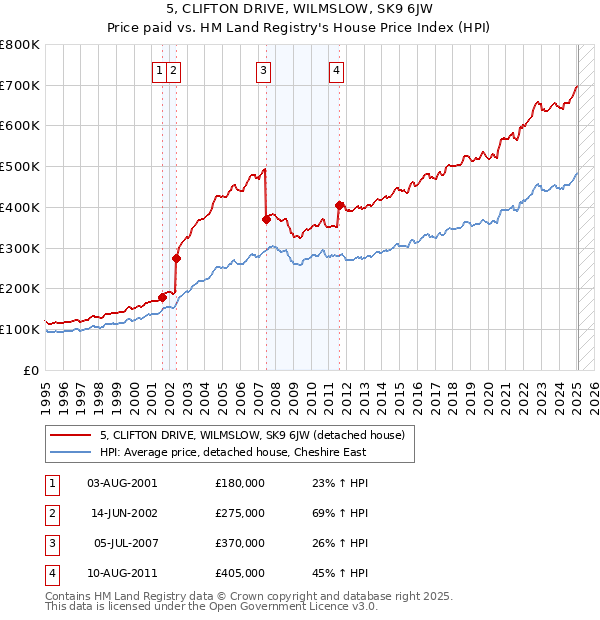 5, CLIFTON DRIVE, WILMSLOW, SK9 6JW: Price paid vs HM Land Registry's House Price Index