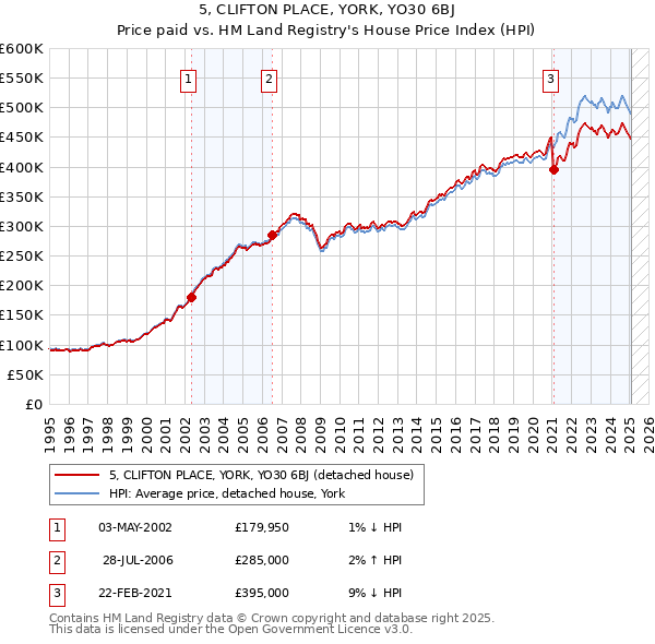 5, CLIFTON PLACE, YORK, YO30 6BJ: Price paid vs HM Land Registry's House Price Index