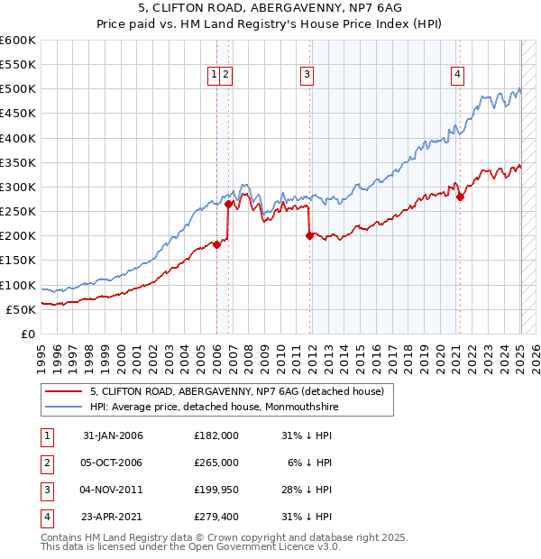 5, CLIFTON ROAD, ABERGAVENNY, NP7 6AG: Price paid vs HM Land Registry's House Price Index
