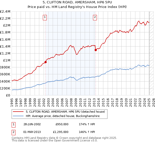 5, CLIFTON ROAD, AMERSHAM, HP6 5PU: Price paid vs HM Land Registry's House Price Index
