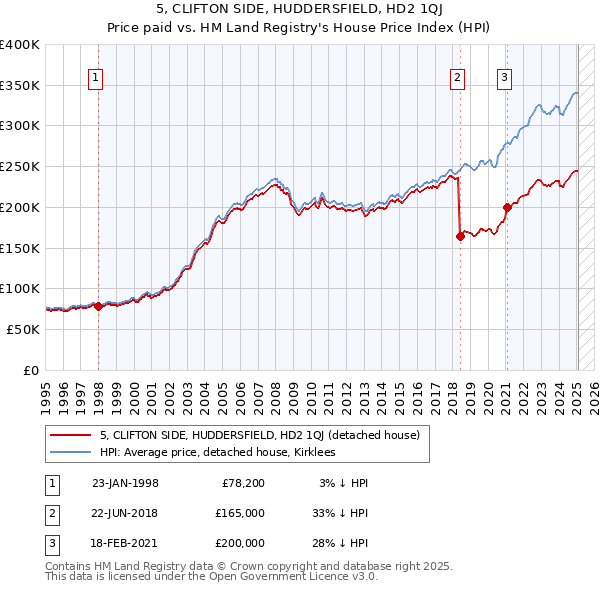 5, CLIFTON SIDE, HUDDERSFIELD, HD2 1QJ: Price paid vs HM Land Registry's House Price Index