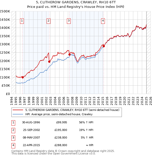 5, CLITHEROW GARDENS, CRAWLEY, RH10 6TT: Price paid vs HM Land Registry's House Price Index