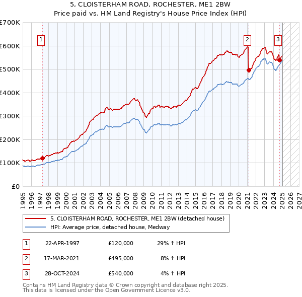 5, CLOISTERHAM ROAD, ROCHESTER, ME1 2BW: Price paid vs HM Land Registry's House Price Index