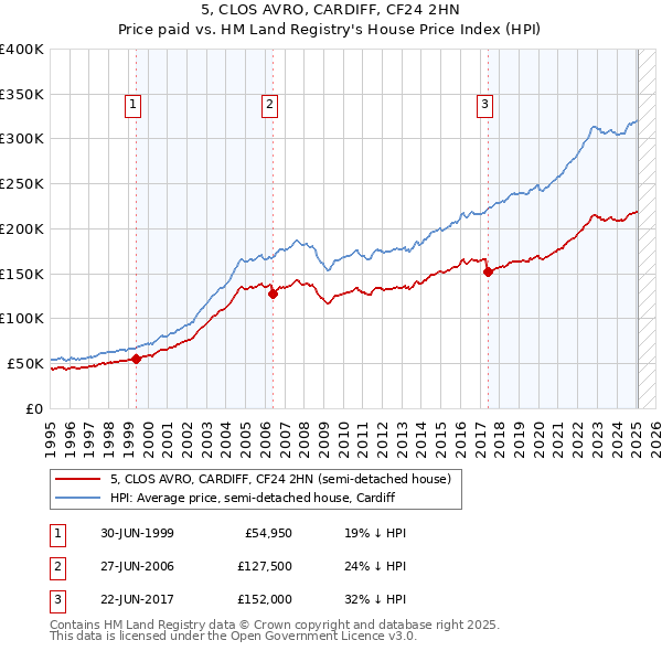 5, CLOS AVRO, CARDIFF, CF24 2HN: Price paid vs HM Land Registry's House Price Index