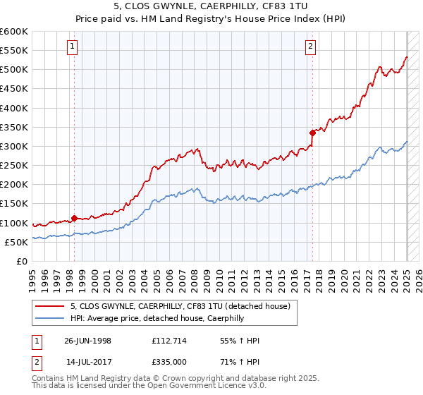 5, CLOS GWYNLE, CAERPHILLY, CF83 1TU: Price paid vs HM Land Registry's House Price Index
