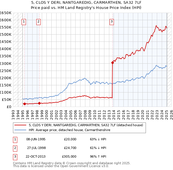 5, CLOS Y DERI, NANTGAREDIG, CARMARTHEN, SA32 7LF: Price paid vs HM Land Registry's House Price Index