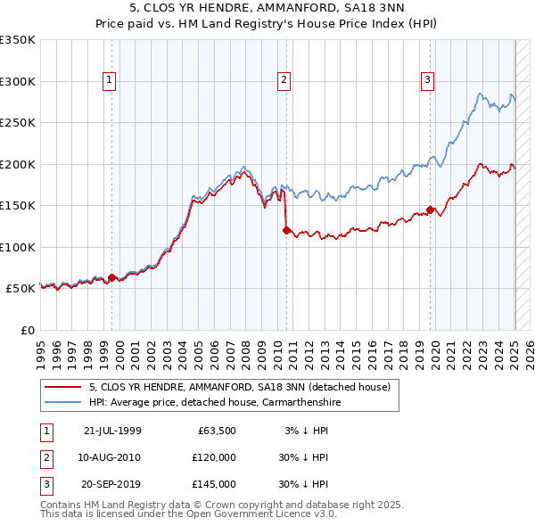 5, CLOS YR HENDRE, AMMANFORD, SA18 3NN: Price paid vs HM Land Registry's House Price Index
