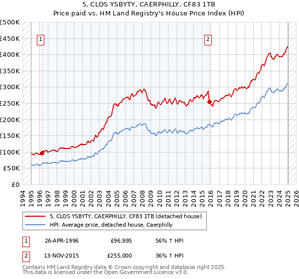 5, CLOS YSBYTY, CAERPHILLY, CF83 1TB: Price paid vs HM Land Registry's House Price Index