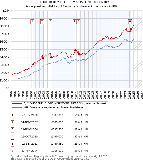 5, CLOUDBERRY CLOSE, MAIDSTONE, ME16 0LY: Price paid vs HM Land Registry's House Price Index