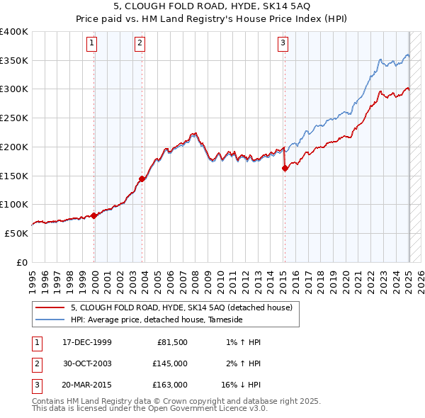5, CLOUGH FOLD ROAD, HYDE, SK14 5AQ: Price paid vs HM Land Registry's House Price Index