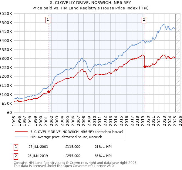 5, CLOVELLY DRIVE, NORWICH, NR6 5EY: Price paid vs HM Land Registry's House Price Index
