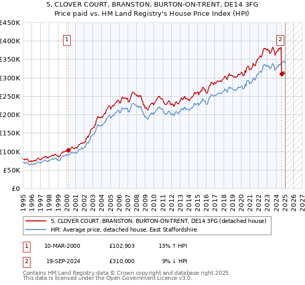 5, CLOVER COURT, BRANSTON, BURTON-ON-TRENT, DE14 3FG: Price paid vs HM Land Registry's House Price Index