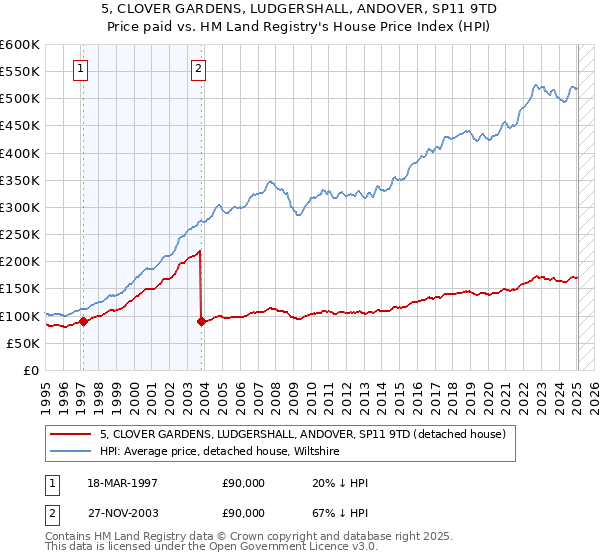 5, CLOVER GARDENS, LUDGERSHALL, ANDOVER, SP11 9TD: Price paid vs HM Land Registry's House Price Index