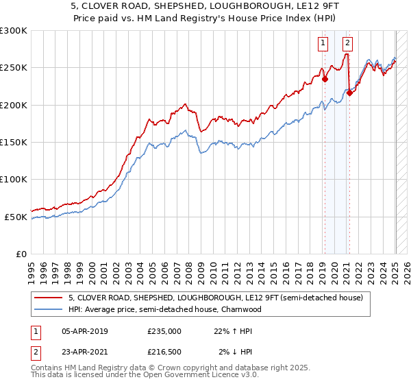 5, CLOVER ROAD, SHEPSHED, LOUGHBOROUGH, LE12 9FT: Price paid vs HM Land Registry's House Price Index