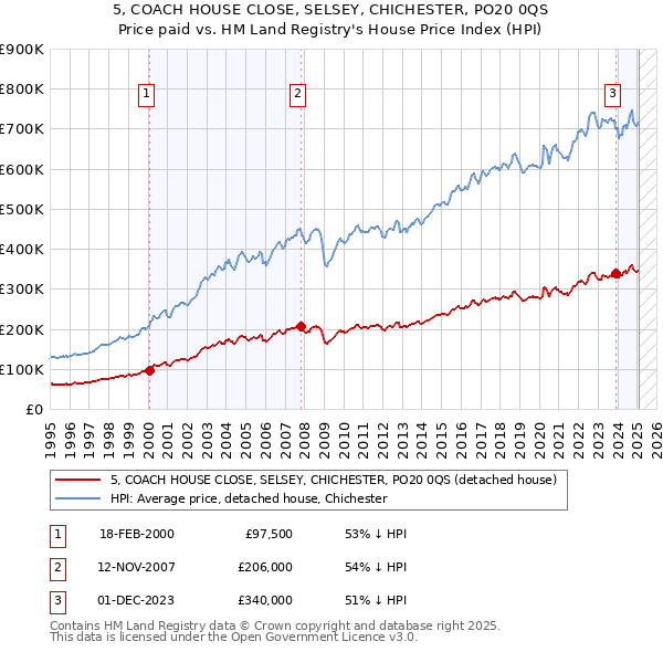 5, COACH HOUSE CLOSE, SELSEY, CHICHESTER, PO20 0QS: Price paid vs HM Land Registry's House Price Index