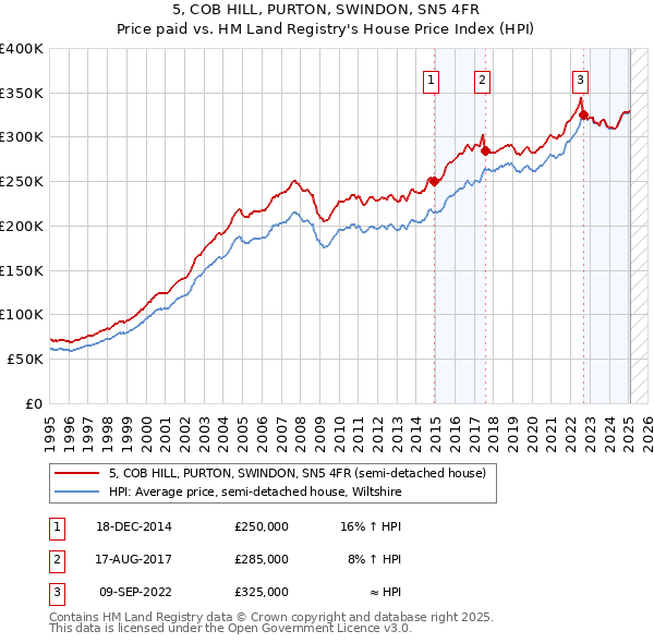 5, COB HILL, PURTON, SWINDON, SN5 4FR: Price paid vs HM Land Registry's House Price Index