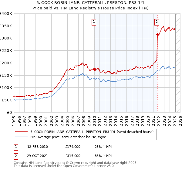 5, COCK ROBIN LANE, CATTERALL, PRESTON, PR3 1YL: Price paid vs HM Land Registry's House Price Index
