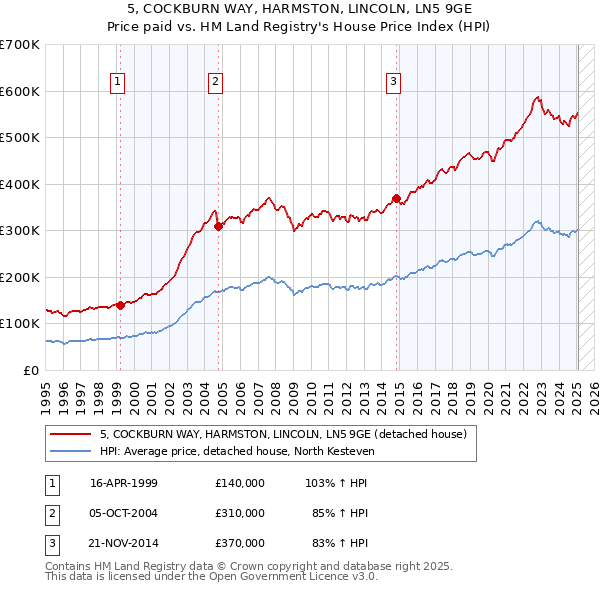 5, COCKBURN WAY, HARMSTON, LINCOLN, LN5 9GE: Price paid vs HM Land Registry's House Price Index