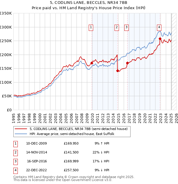 5, CODLINS LANE, BECCLES, NR34 7BB: Price paid vs HM Land Registry's House Price Index