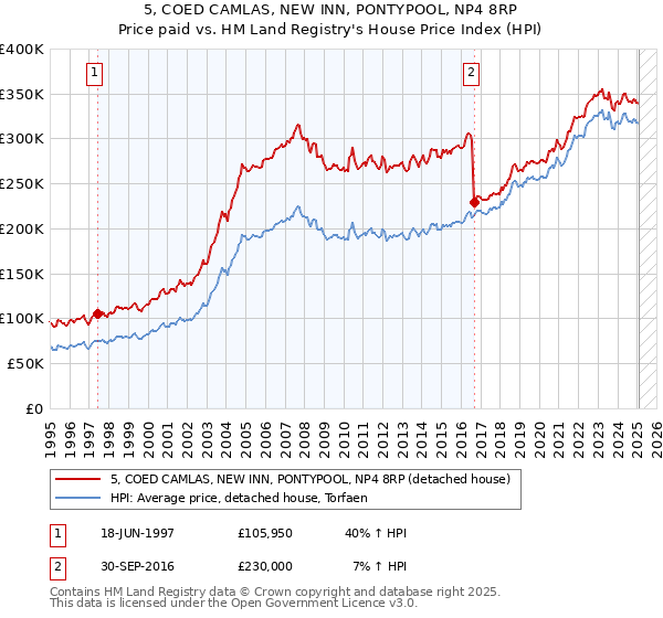 5, COED CAMLAS, NEW INN, PONTYPOOL, NP4 8RP: Price paid vs HM Land Registry's House Price Index
