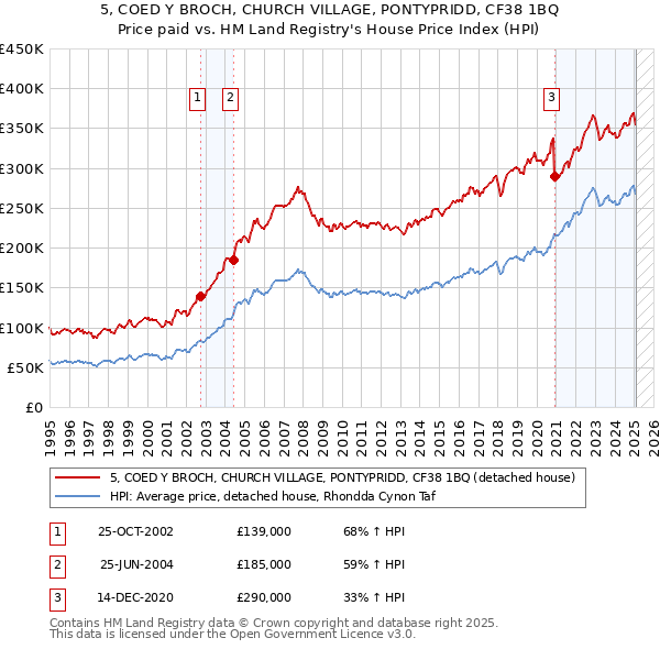 5, COED Y BROCH, CHURCH VILLAGE, PONTYPRIDD, CF38 1BQ: Price paid vs HM Land Registry's House Price Index
