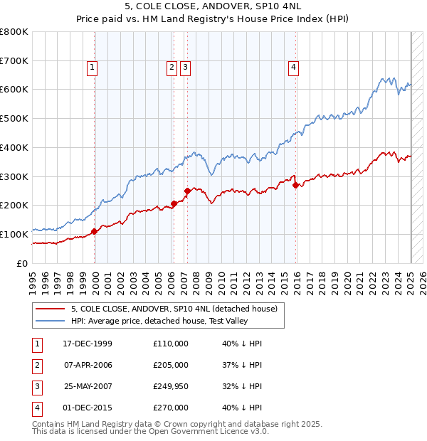 5, COLE CLOSE, ANDOVER, SP10 4NL: Price paid vs HM Land Registry's House Price Index