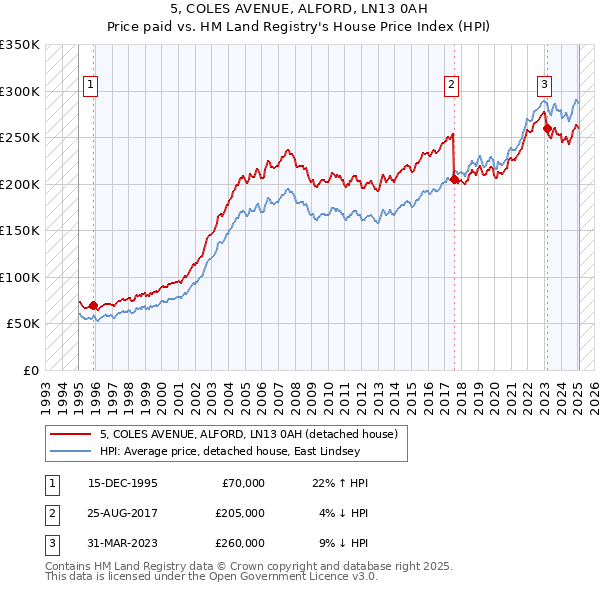 5, COLES AVENUE, ALFORD, LN13 0AH: Price paid vs HM Land Registry's House Price Index
