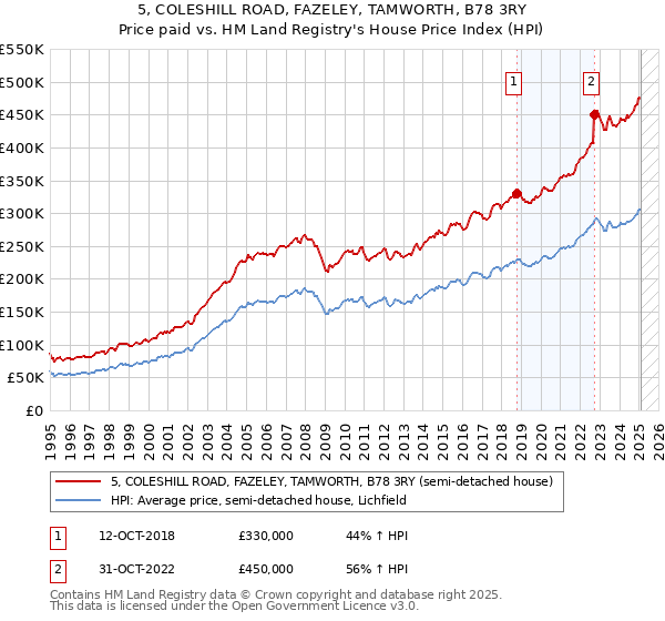 5, COLESHILL ROAD, FAZELEY, TAMWORTH, B78 3RY: Price paid vs HM Land Registry's House Price Index