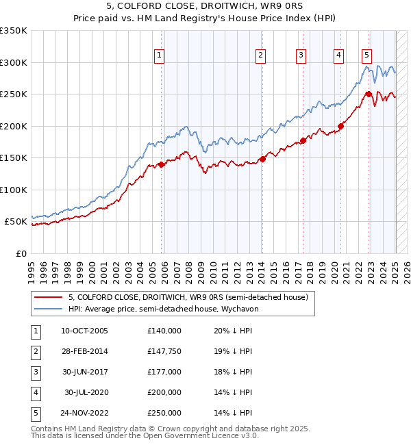 5, COLFORD CLOSE, DROITWICH, WR9 0RS: Price paid vs HM Land Registry's House Price Index