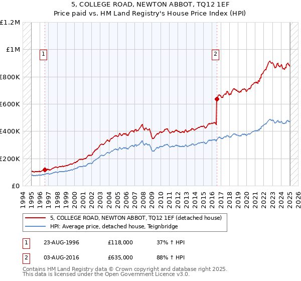 5, COLLEGE ROAD, NEWTON ABBOT, TQ12 1EF: Price paid vs HM Land Registry's House Price Index