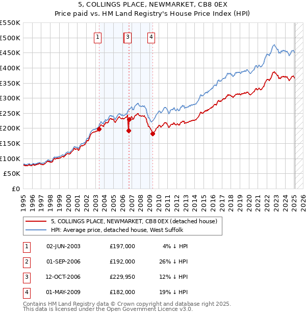 5, COLLINGS PLACE, NEWMARKET, CB8 0EX: Price paid vs HM Land Registry's House Price Index