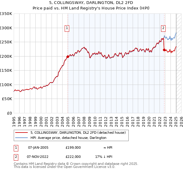 5, COLLINGSWAY, DARLINGTON, DL2 2FD: Price paid vs HM Land Registry's House Price Index