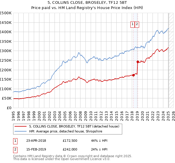 5, COLLINS CLOSE, BROSELEY, TF12 5BT: Price paid vs HM Land Registry's House Price Index