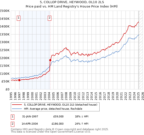 5, COLLOP DRIVE, HEYWOOD, OL10 2LS: Price paid vs HM Land Registry's House Price Index
