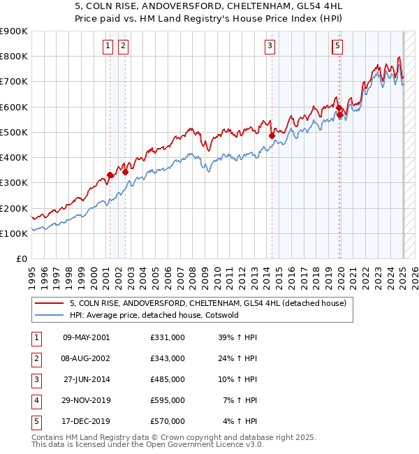 5, COLN RISE, ANDOVERSFORD, CHELTENHAM, GL54 4HL: Price paid vs HM Land Registry's House Price Index