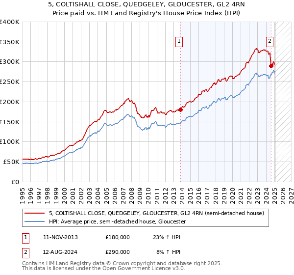 5, COLTISHALL CLOSE, QUEDGELEY, GLOUCESTER, GL2 4RN: Price paid vs HM Land Registry's House Price Index