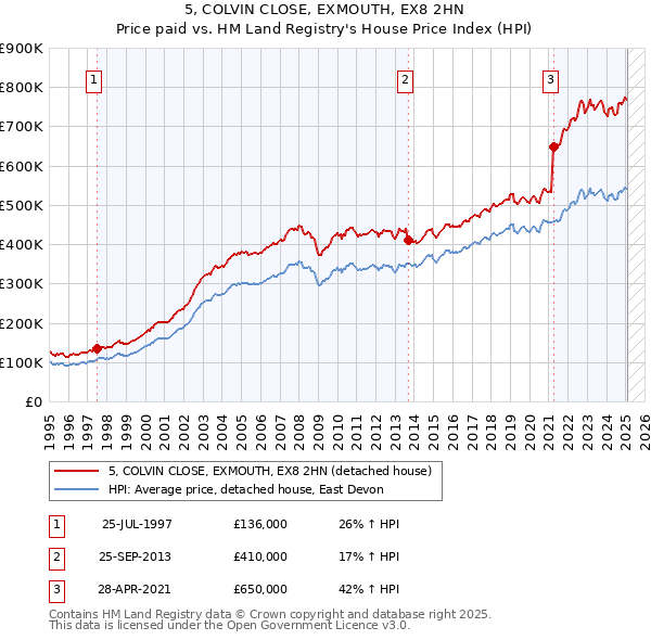 5, COLVIN CLOSE, EXMOUTH, EX8 2HN: Price paid vs HM Land Registry's House Price Index