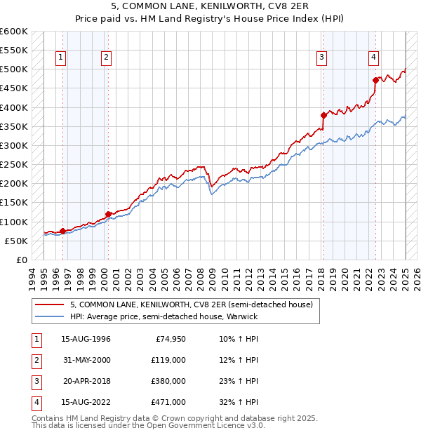 5, COMMON LANE, KENILWORTH, CV8 2ER: Price paid vs HM Land Registry's House Price Index