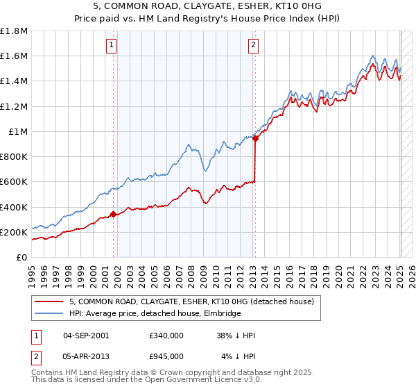 5, COMMON ROAD, CLAYGATE, ESHER, KT10 0HG: Price paid vs HM Land Registry's House Price Index