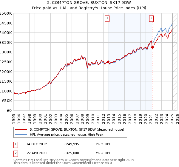5, COMPTON GROVE, BUXTON, SK17 9DW: Price paid vs HM Land Registry's House Price Index