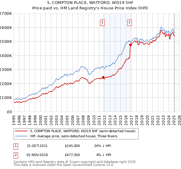 5, COMPTON PLACE, WATFORD, WD19 5HF: Price paid vs HM Land Registry's House Price Index