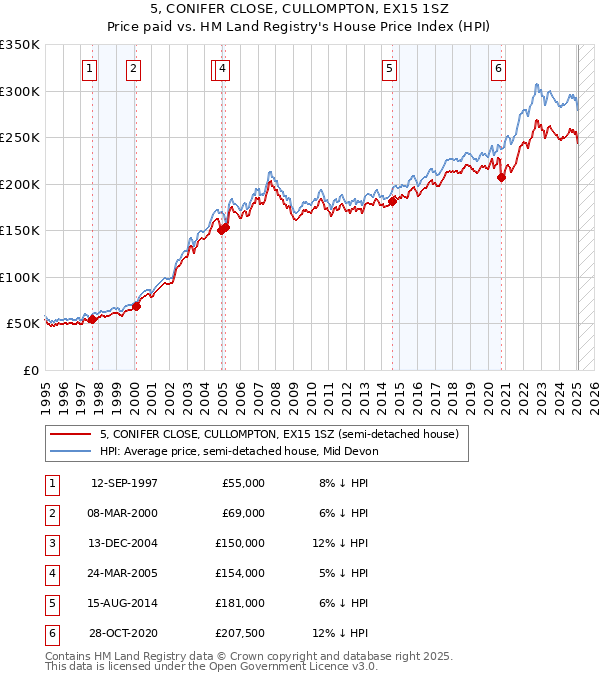 5, CONIFER CLOSE, CULLOMPTON, EX15 1SZ: Price paid vs HM Land Registry's House Price Index
