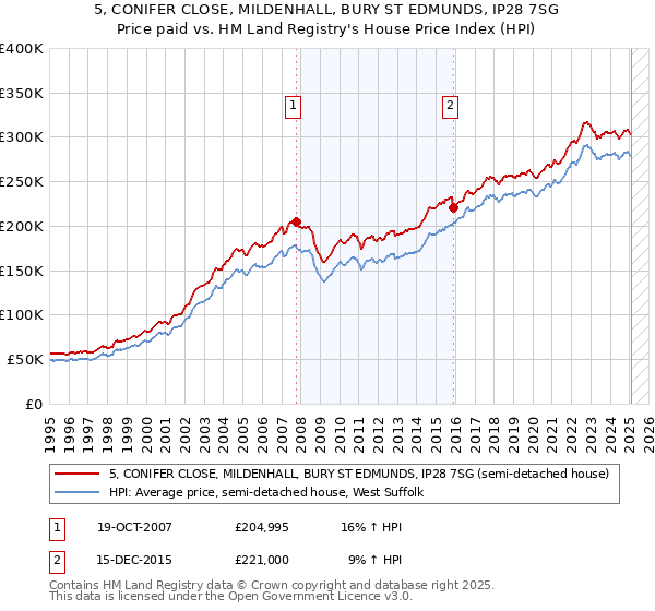 5, CONIFER CLOSE, MILDENHALL, BURY ST EDMUNDS, IP28 7SG: Price paid vs HM Land Registry's House Price Index