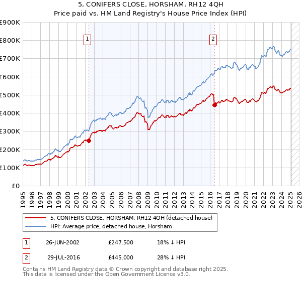 5, CONIFERS CLOSE, HORSHAM, RH12 4QH: Price paid vs HM Land Registry's House Price Index