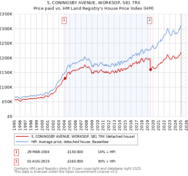 5, CONINGSBY AVENUE, WORKSOP, S81 7RX: Price paid vs HM Land Registry's House Price Index