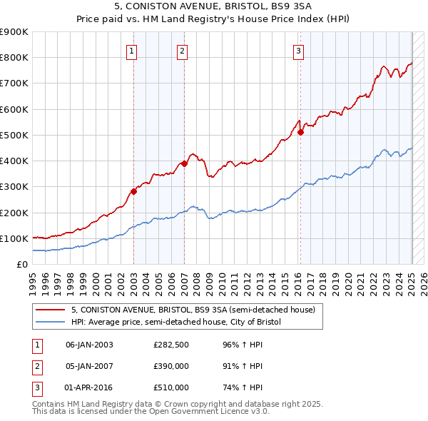5, CONISTON AVENUE, BRISTOL, BS9 3SA: Price paid vs HM Land Registry's House Price Index