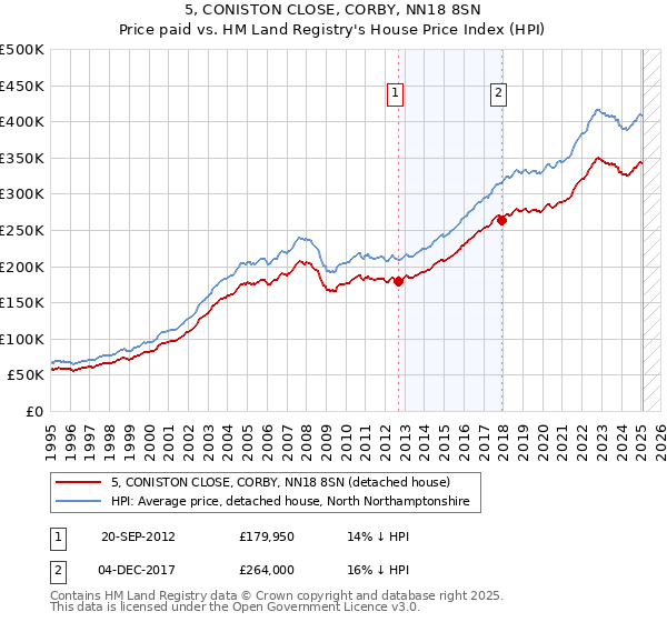 5, CONISTON CLOSE, CORBY, NN18 8SN: Price paid vs HM Land Registry's House Price Index