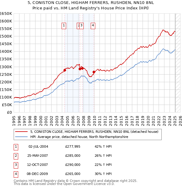 5, CONISTON CLOSE, HIGHAM FERRERS, RUSHDEN, NN10 8NL: Price paid vs HM Land Registry's House Price Index