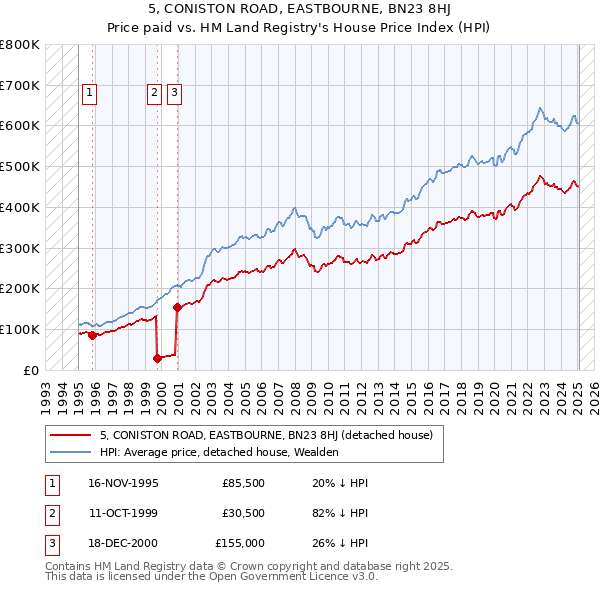 5, CONISTON ROAD, EASTBOURNE, BN23 8HJ: Price paid vs HM Land Registry's House Price Index